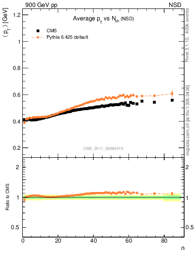Plot of avgpt-vs-nch in 900 GeV pp collisions