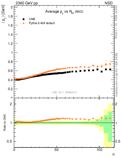 Plot of avgpt-vs-nch in 2360 GeV pp collisions