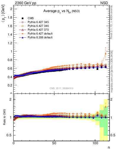 Plot of avgpt-vs-nch in 2360 GeV pp collisions
