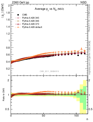 Plot of avgpt-vs-nch in 2360 GeV pp collisions