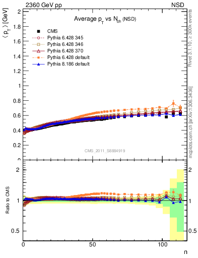 Plot of avgpt-vs-nch in 2360 GeV pp collisions