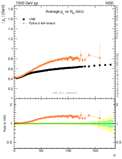 Plot of avgpt-vs-nch in 7000 GeV pp collisions