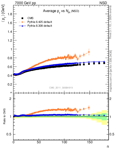 Plot of avgpt-vs-nch in 7000 GeV pp collisions