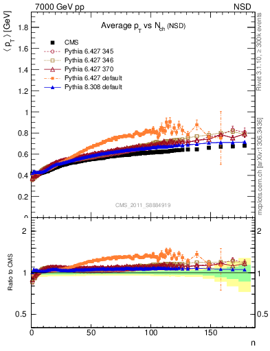 Plot of avgpt-vs-nch in 7000 GeV pp collisions