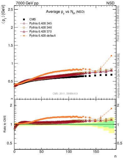 Plot of avgpt-vs-nch in 7000 GeV pp collisions