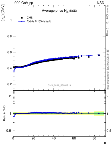 Plot of avgpt-vs-nch in 900 GeV pp collisions