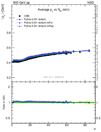 Plot of avgpt-vs-nch in 900 GeV pp collisions