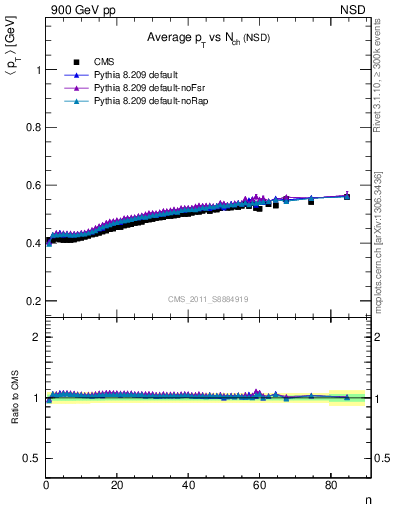 Plot of avgpt-vs-nch in 900 GeV pp collisions