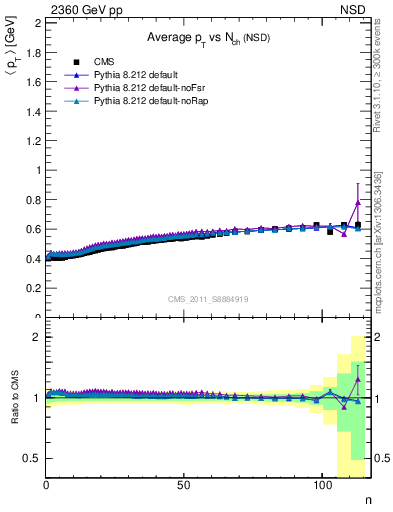 Plot of avgpt-vs-nch in 2360 GeV pp collisions