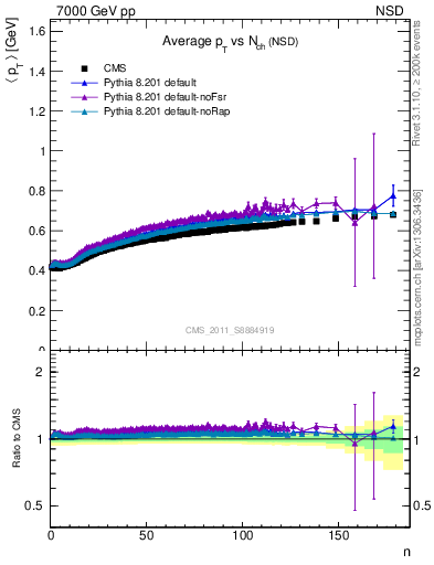 Plot of avgpt-vs-nch in 7000 GeV pp collisions