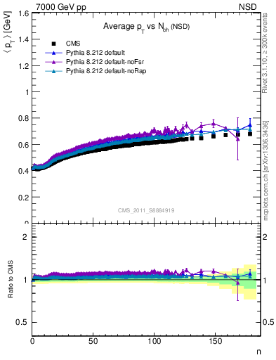 Plot of avgpt-vs-nch in 7000 GeV pp collisions