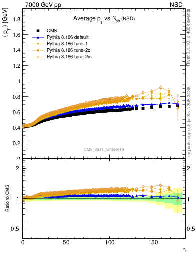 Plot of avgpt-vs-nch in 7000 GeV pp collisions