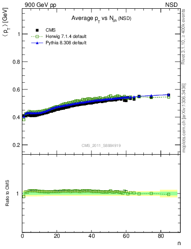 Plot of avgpt-vs-nch in 900 GeV pp collisions