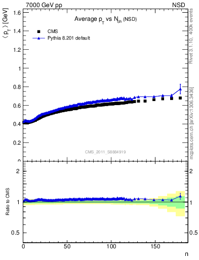 Plot of avgpt-vs-nch in 7000 GeV pp collisions