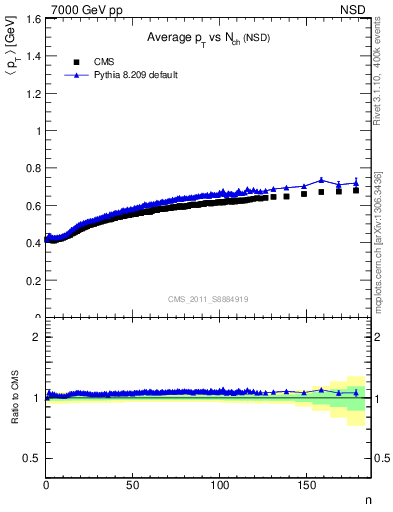 Plot of avgpt-vs-nch in 7000 GeV pp collisions