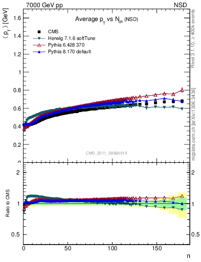 Plot of avgpt-vs-nch in 7000 GeV pp collisions
