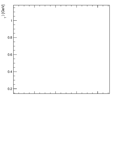 Plot of avgpt-vs-nch in 900 GeV pp collisions