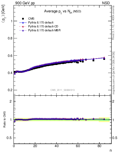 Plot of avgpt-vs-nch in 900 GeV pp collisions