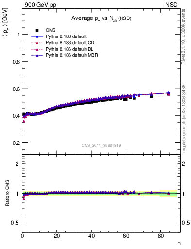 Plot of avgpt-vs-nch in 900 GeV pp collisions