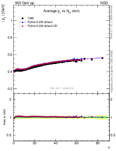 Plot of avgpt-vs-nch in 900 GeV pp collisions