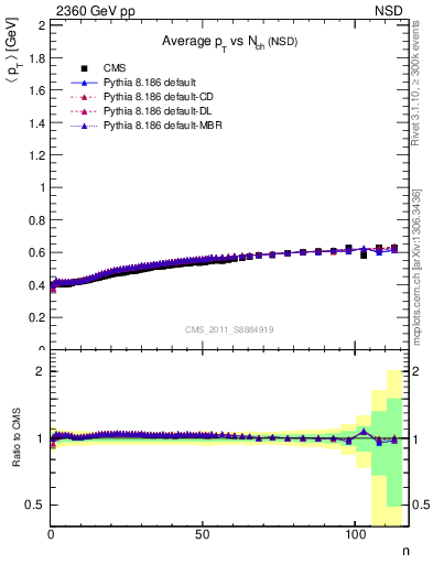 Plot of avgpt-vs-nch in 2360 GeV pp collisions