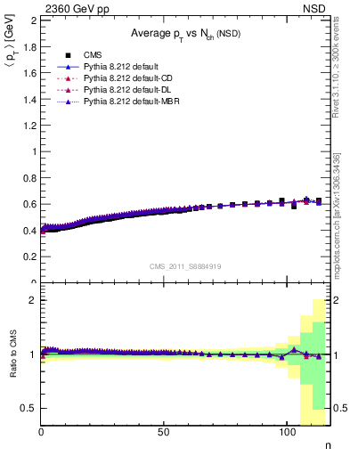 Plot of avgpt-vs-nch in 2360 GeV pp collisions