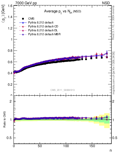 Plot of avgpt-vs-nch in 7000 GeV pp collisions