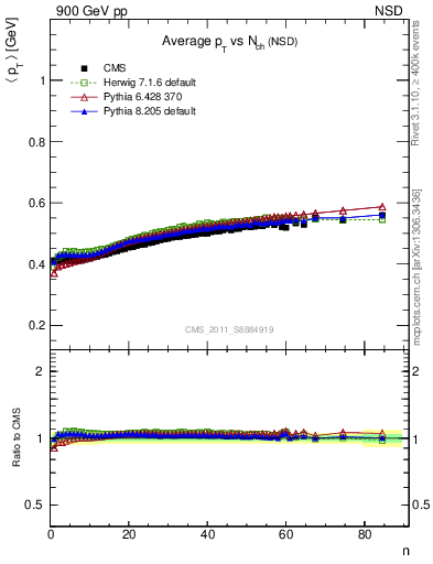 Plot of avgpt-vs-nch in 900 GeV pp collisions