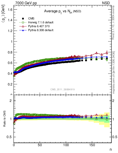 Plot of avgpt-vs-nch in 7000 GeV pp collisions