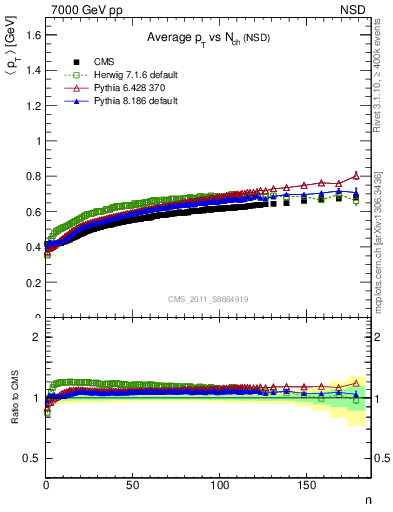 Plot of avgpt-vs-nch in 7000 GeV pp collisions