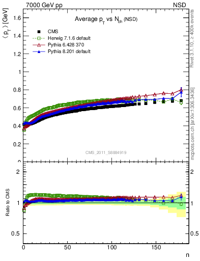 Plot of avgpt-vs-nch in 7000 GeV pp collisions