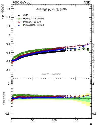 Plot of avgpt-vs-nch in 7000 GeV pp collisions