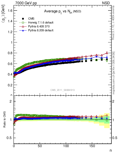 Plot of avgpt-vs-nch in 7000 GeV pp collisions