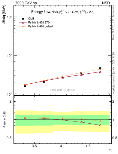 Plot of eflow in 7000 GeV pp collisions