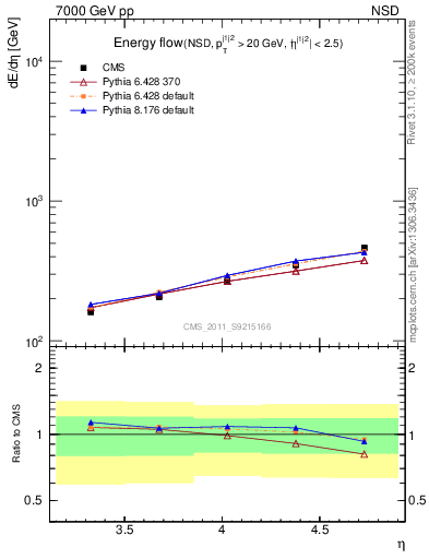 Plot of eflow in 7000 GeV pp collisions