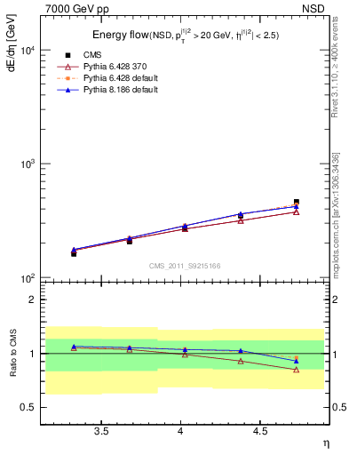 Plot of eflow in 7000 GeV pp collisions