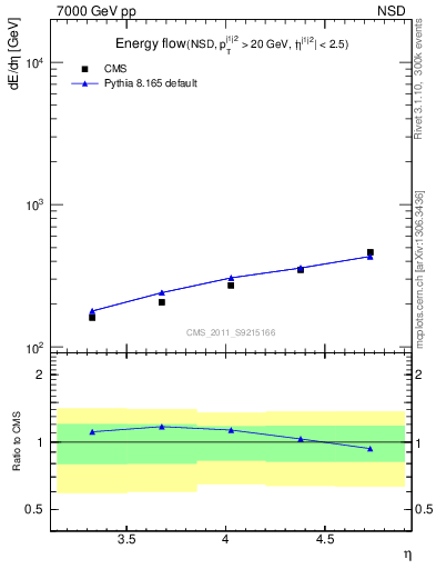 Plot of eflow in 7000 GeV pp collisions