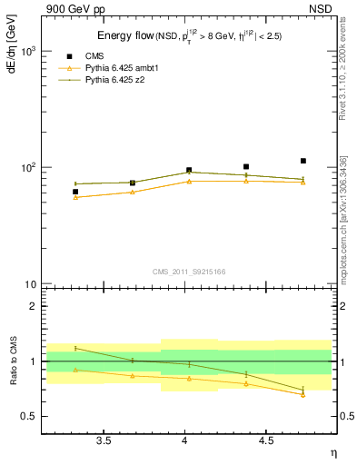 Plot of eflow in 900 GeV pp collisions