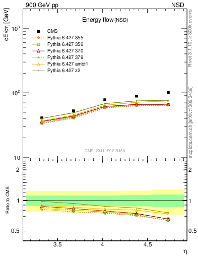 Plot of eflow in 900 GeV pp collisions