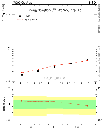 Plot of eflow in 7000 GeV pp collisions