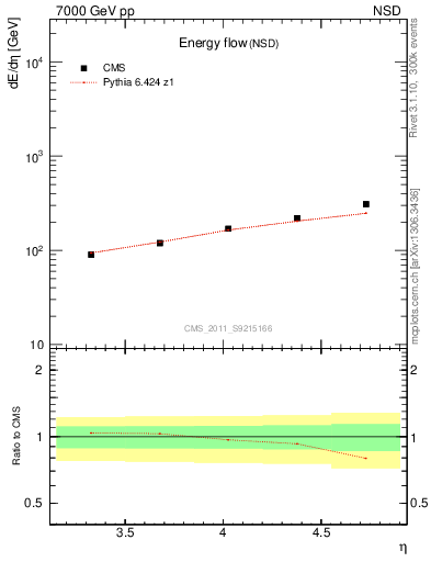 Plot of eflow in 7000 GeV pp collisions