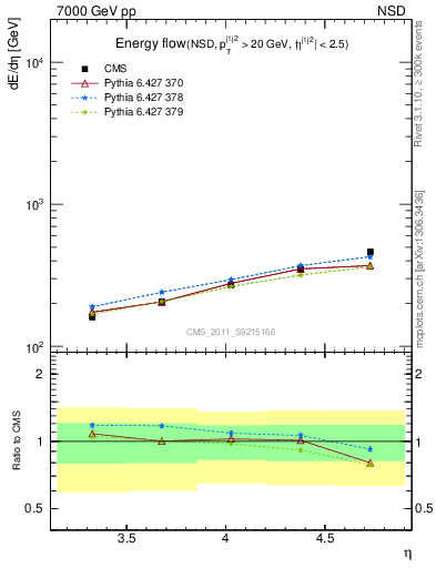 Plot of eflow in 7000 GeV pp collisions