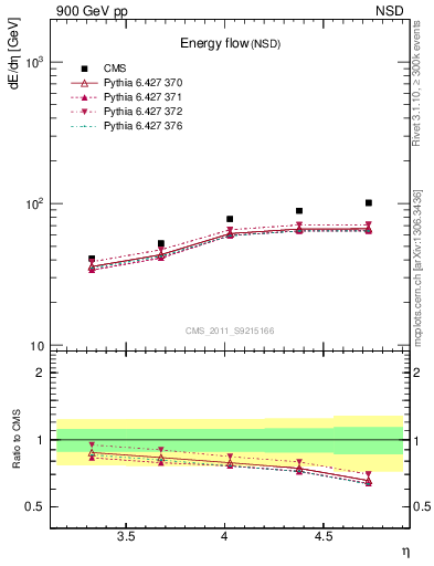 Plot of eflow in 900 GeV pp collisions