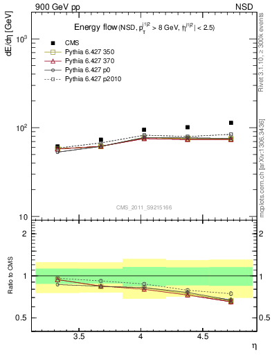 Plot of eflow in 900 GeV pp collisions