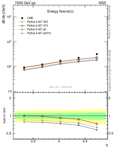 Plot of eflow in 7000 GeV pp collisions