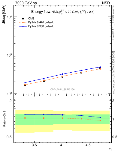 Plot of eflow in 7000 GeV pp collisions