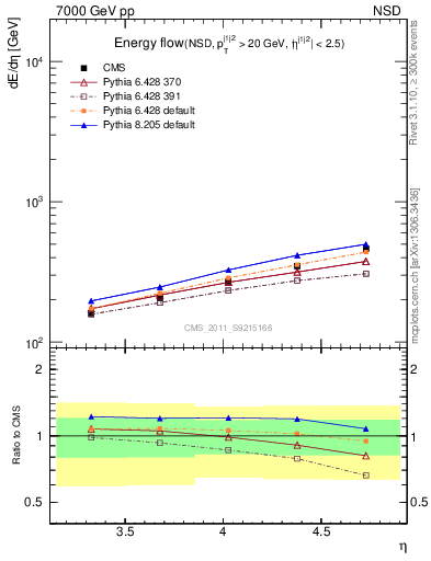 Plot of eflow in 7000 GeV pp collisions