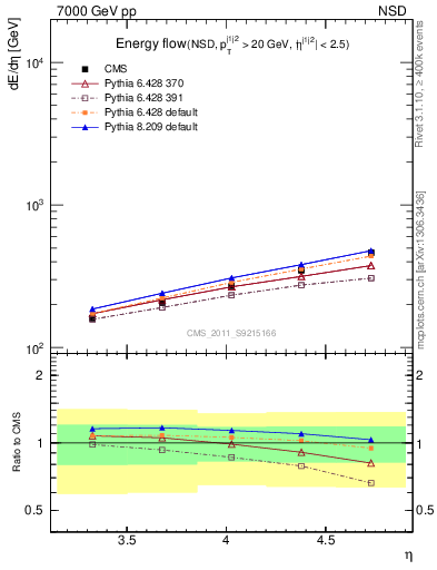Plot of eflow in 7000 GeV pp collisions