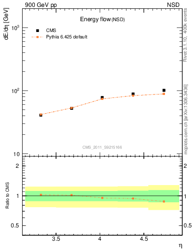 Plot of eflow in 900 GeV pp collisions