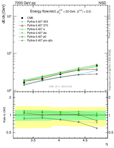 Plot of eflow in 7000 GeV pp collisions